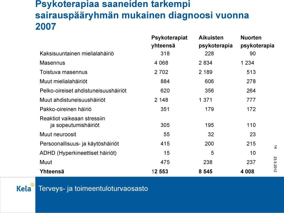 ahdistuneisuushäiriöt 620 356 264 Muut ahdistuneisuushäiriöt 2 148 1 371 777 Pakko-oireinen häiriö 351 179 172 Reaktiot vaikeaan stressiin ja