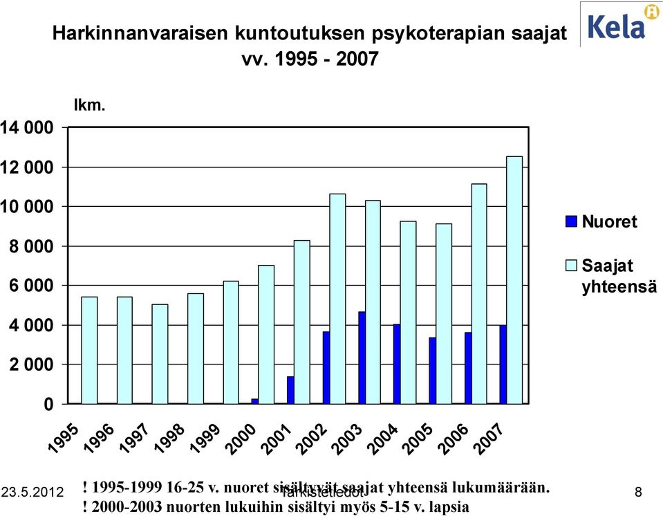 2004 2005 2006 2007! 1995-1999 16-25 v. nuoret sisältyvät saajat yhteensä lukumäärään.