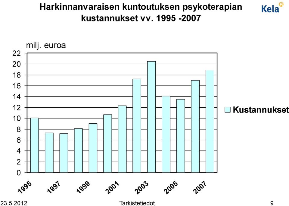 euroa 18 16 14 12 10 Kustannukset 8 6 4 2 0