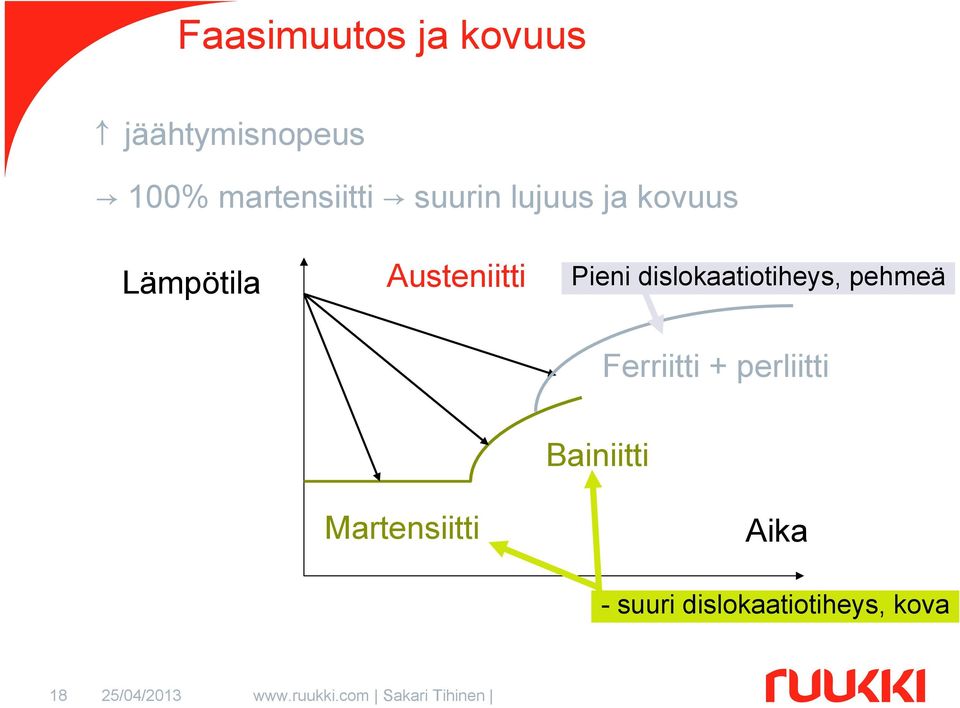 Austeniitti Pieni dislokaatiotiheys, pehmeä Ferriitti