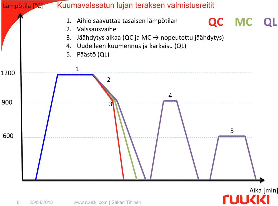 Jäähdytys alkaa (QC ja MC nopeutettu jäähdytys) 4.