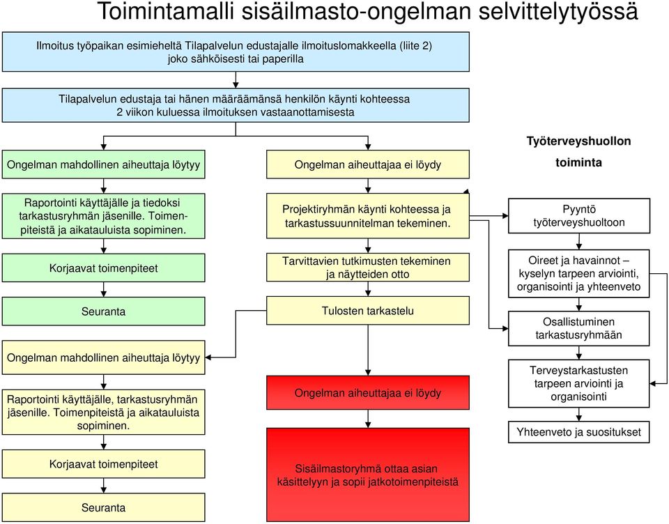 Raportointi käyttäjälle ja tiedoksi tarkastusryhmän jäsenille. Toimenpiteistä ja aikatauluista sopiminen. Projektiryhmän käynti kohteessa ja tarkastussuunnitelman tekeminen.