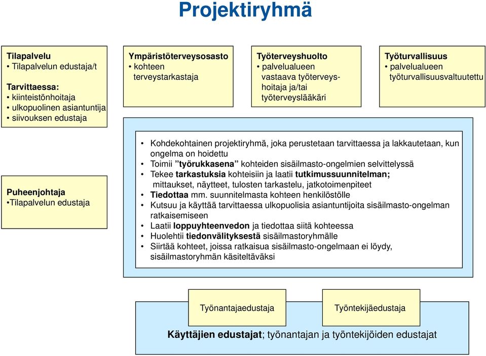 perustetaan tarvittaessa ja lakkautetaan, kun ongelma on hoidettu Toimii työrukkasena kohteiden sisäilmasto-ongelmien selvittelyssä Tekee tarkastuksia kohteisiin ja laatii tutkimussuunnitelman;