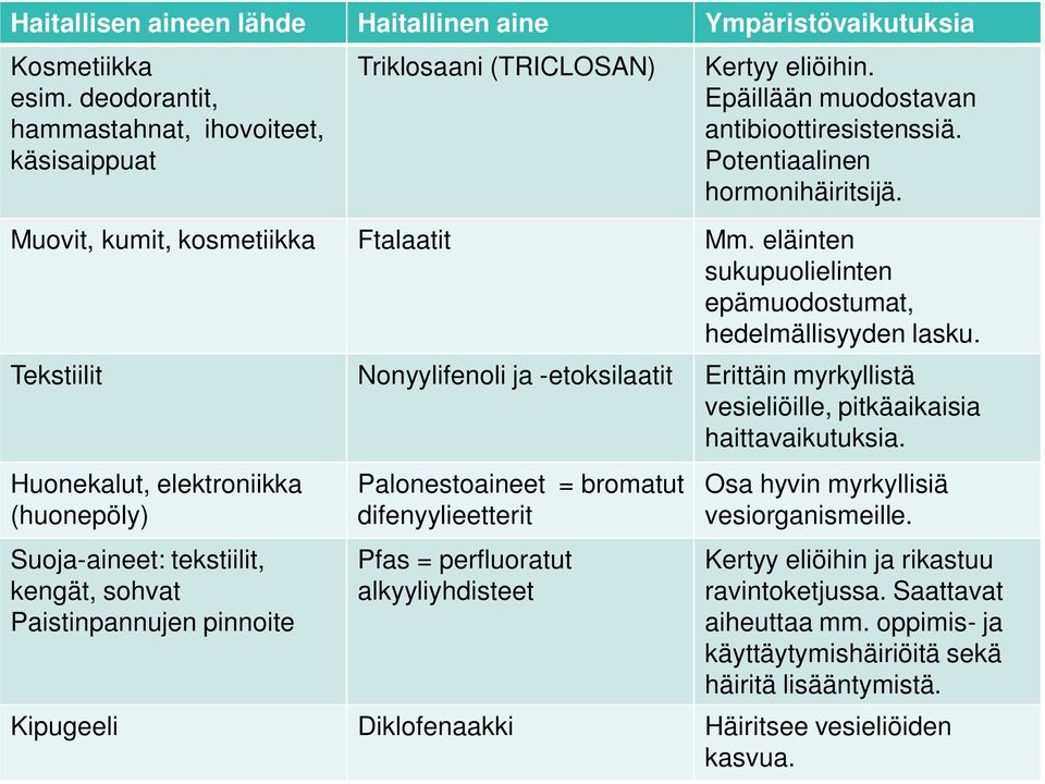 Tekstiilit Nonyylifenoli ja -etoksilaatit Erittäin myrkyllistä vesieliöille, pitkäaikaisia haittavaikutuksia.