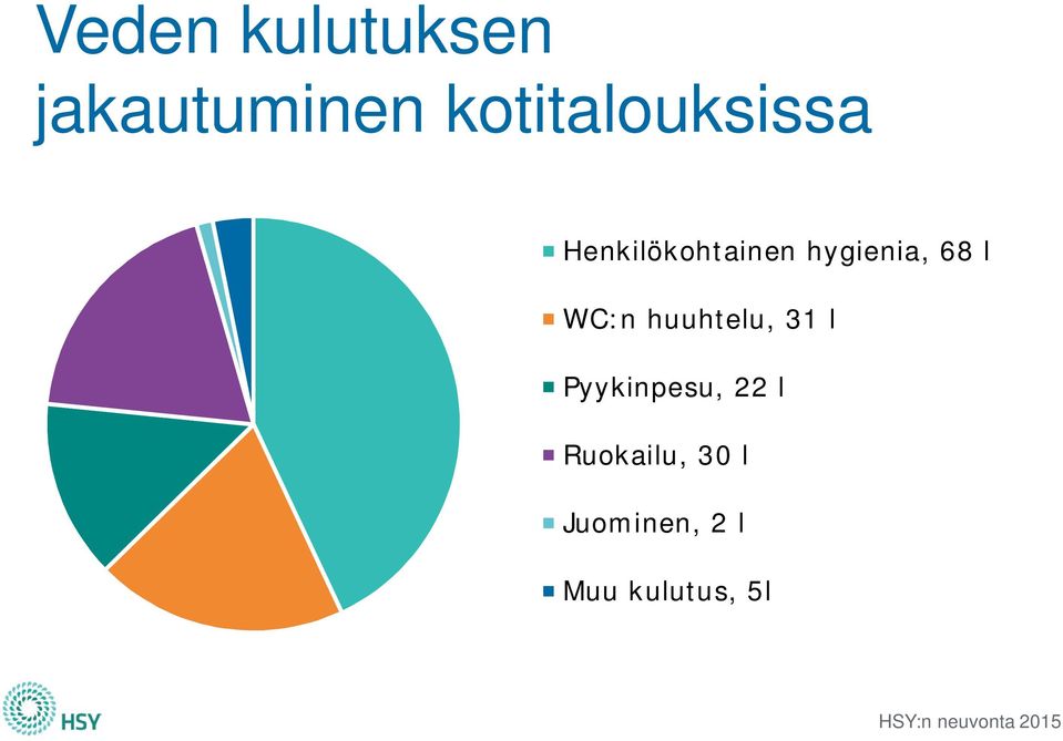 hygienia, 68 l WC:n huuhtelu, 31 l
