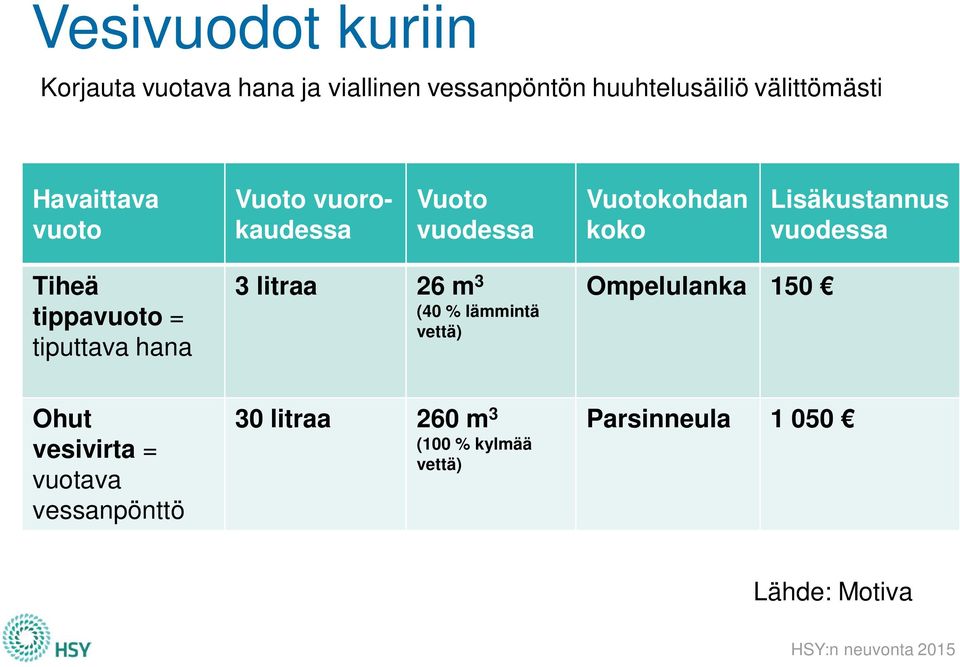 Tiheä tippavuoto = tiputtava hana 3 litraa 26 m 3 (40 % lämmintä vettä) Ompelulanka 150 Ohut