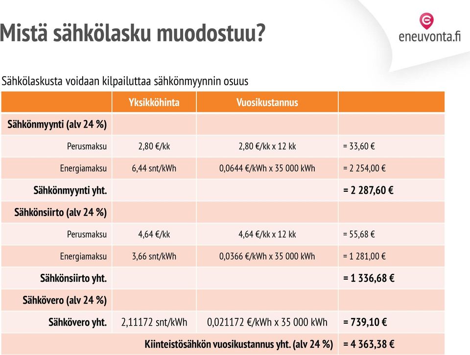 = 33,60 Energiamaksu 6,44 snt/kwh 0,0644 /kwh x 35 000 kwh = 2 254,00 Sähkönmyynti yht.