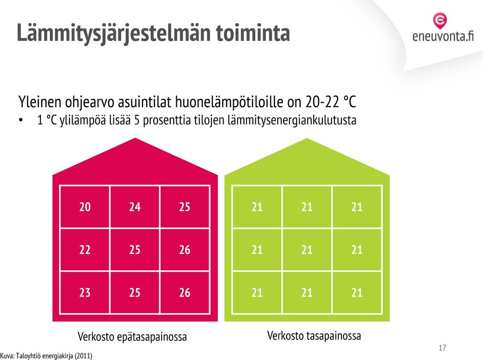 lämmitysenergiankulutusta 20 24 25 21 21 21 22 25 26 21 21 21 23 25 26 21