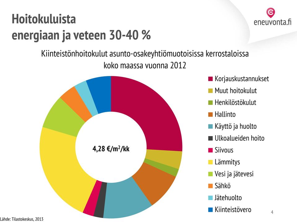 2012 4,28 /m 2 /kk Korjauskustannukset Muut hoitokulut Henkilöstökulut Hallinto