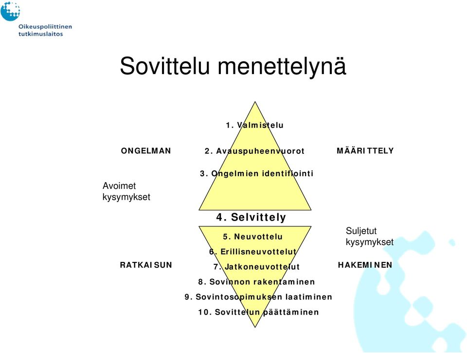 Ongelmien identifiointi 4. Selvittely 5. Neuvottelu 6. Erillisneuvottelut 7.