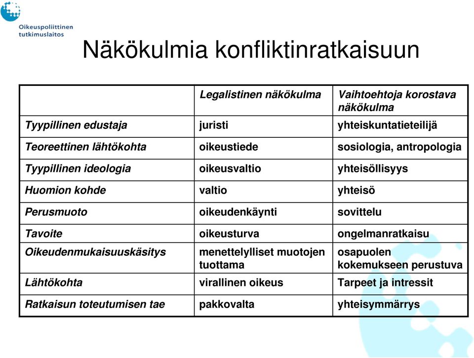 Huomion kohde valtio yhteisö Perusmuoto oikeudenkäynti sovittelu Tavoite oikeusturva ongelmanratkaisu Oikeudenmukaisuuskäsitys