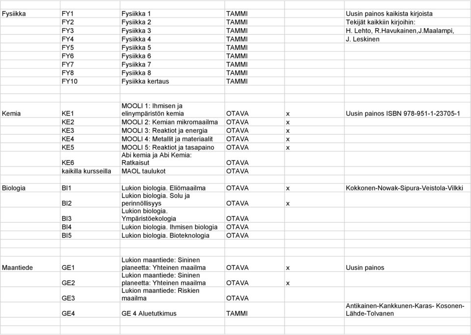 978-951-1-23705-1 KE2 MOOLI 2: Kemian mikromaailma x KE3 MOOLI 3: Reaktiot ja energia x KE4 MOOLI 4: Metallit ja materiaalit x KE5 MOOLI 5: Reaktiot ja tasapaino x KE6 Abi kemia ja Abi Kemia: