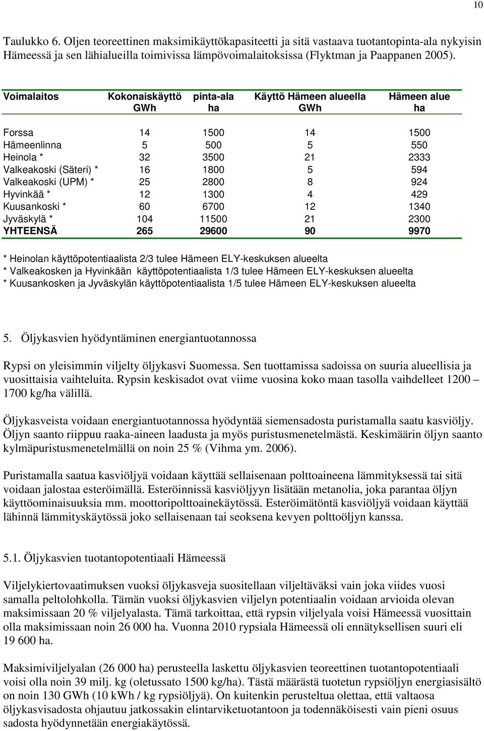 Valkeakoski (UPM) * 25 2800 8 924 Hyvinkää * 12 1300 4 429 Kuusankoski * 60 6700 12 1340 Jyväskylä * 104 11500 21 2300 YHTEENSÄ 265 29600 90 9970 * Heinolan käyttöpotentiaalista 2/3 tulee Hämeen