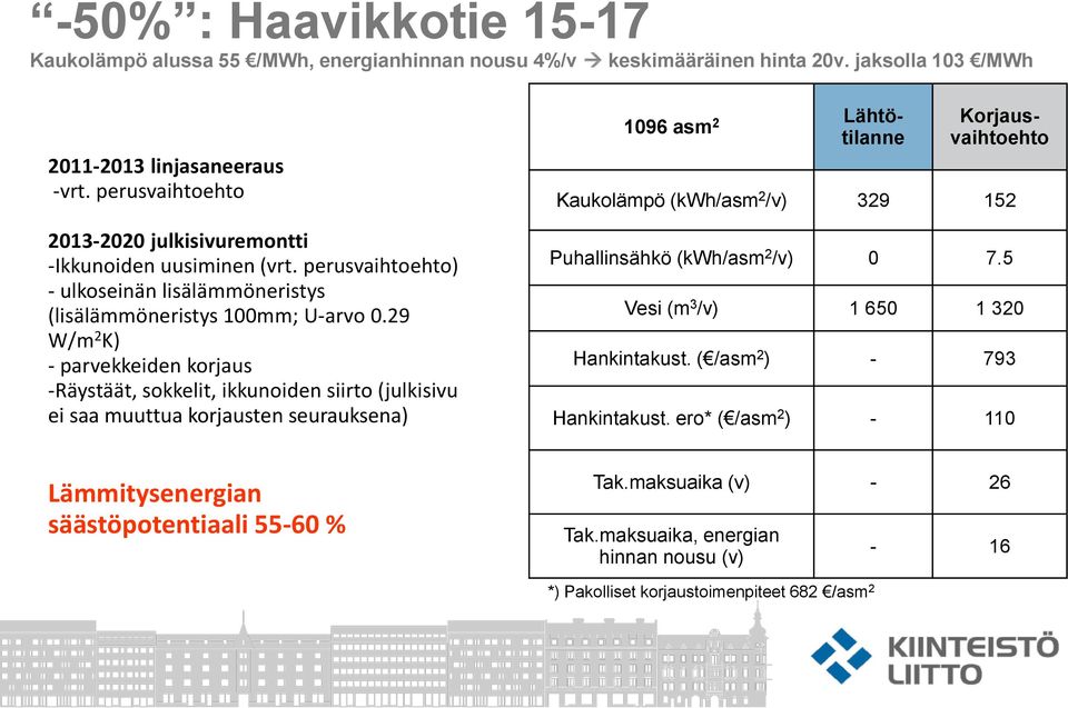 29 W/m 2 K) - parvekkeiden korjaus -Räystäät, sokkelit, ikkunoiden siirto (julkisivu ei saa muuttua korjausten seurauksena) 1096 asm 2 Lähtötilanne Korjausvaihtoehto Kaukolämpö (kwh/asm 2 /v) 329