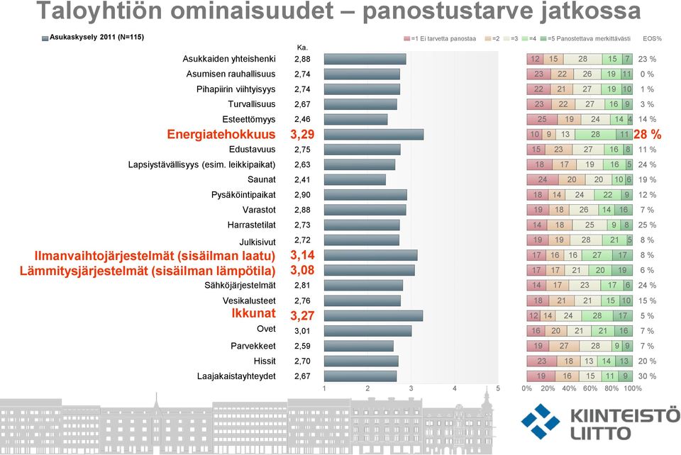 24 14 4 14 % Energiatehokkuus 3,29 10 9 13 28 11 28 % Edustavuus 2,75 15 23 27 16 8 11 % Lapsiystävällisyys (esim.