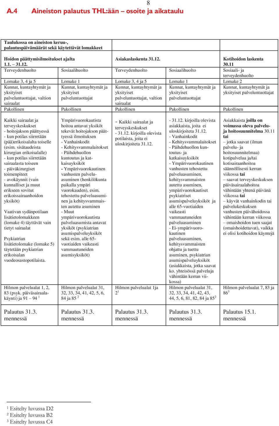 11 Terveydenhuolto Sosiaalihuolto Terveydenhuolto Sosiaalihuolto Sosiaali- ja terveydenhuolto Lomake 3, 4 ja 5 Lomake 1 Lomake 3, 4 ja 5 Lomake 1 Lomake 2 Kunnat, kuntayhtymät ja yksityiset