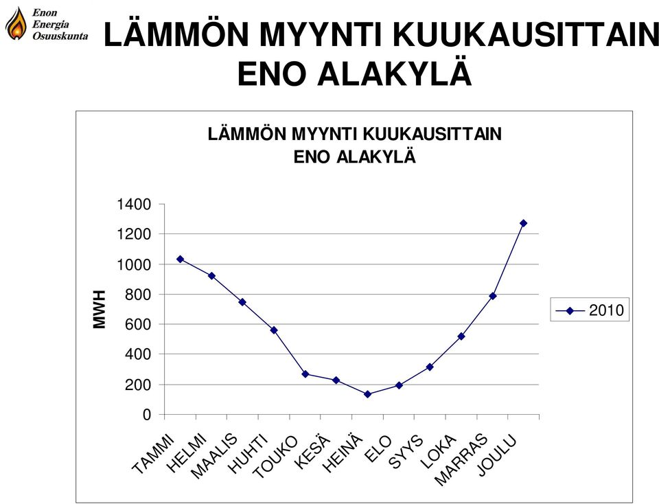 MWH 800 600 400 200 0 TAMMI HELMI MAALIS HUHTI