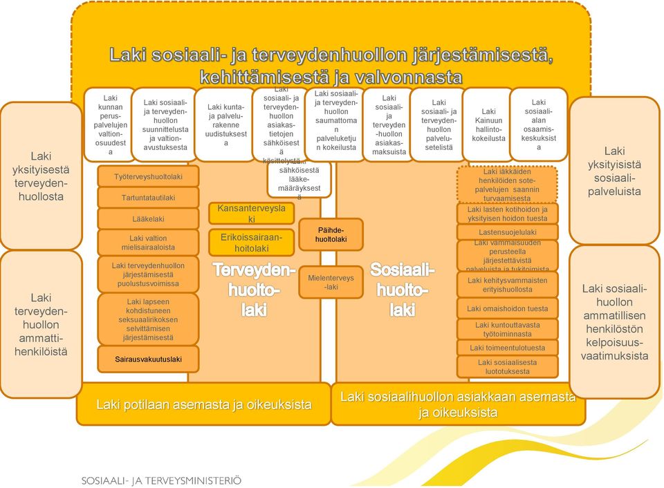 järjestämisestä Sairausvakuutuslaki Laki kuntaja palvelurakenne uudistuksest a Laki sosiaali- ja terveydenhuollon asiakastietojen sähköisest ä käsittelystä Laki sähköisestä lääkemääräyksest ä