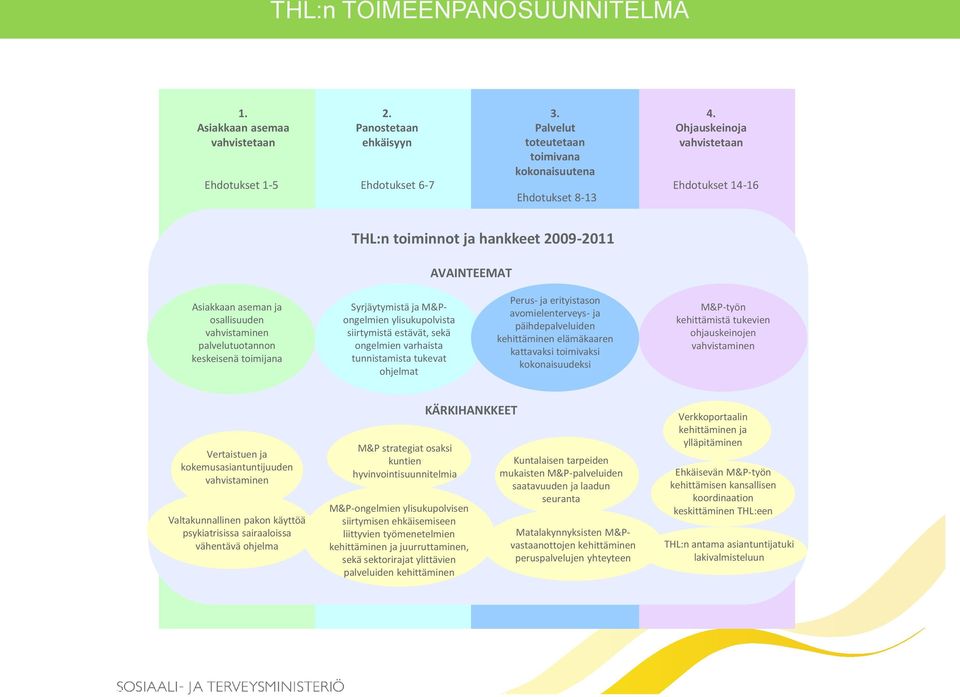 M&Pongelmien ylisukupolvista siirtymistä estävät, sekä ongelmien varhaista tunnistamista tukevat ohjelmat Perus- ja erityistason avomielenterveys- ja päihdepalveluiden kehittäminen elämäkaaren