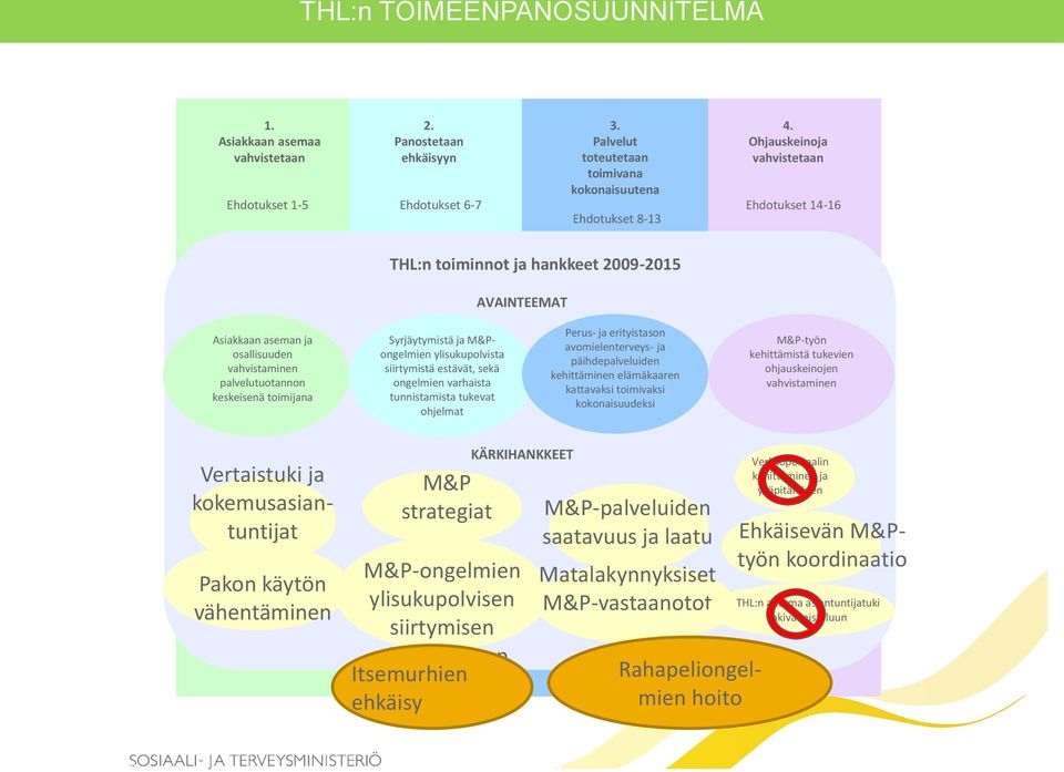 M&Pongelmien ylisukupolvista siirtymistä estävät, sekä ongelmien varhaista tunnistamista tukevat ohjelmat Perus- ja erityistason avomielenterveys- ja päihdepalveluiden kehittäminen elämäkaaren