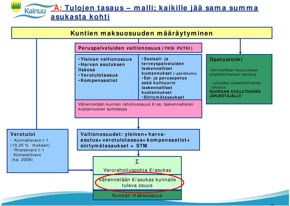 kunnan rahoitusosuus /as, laskennallisten kustannusten suhteessa Opetustoimi -Ammatillisen koulutuksen yksikköhintainen rahoitus - Lukioiden yksikköhintainen rahoitus SUORAAN KOULUTUKSEN