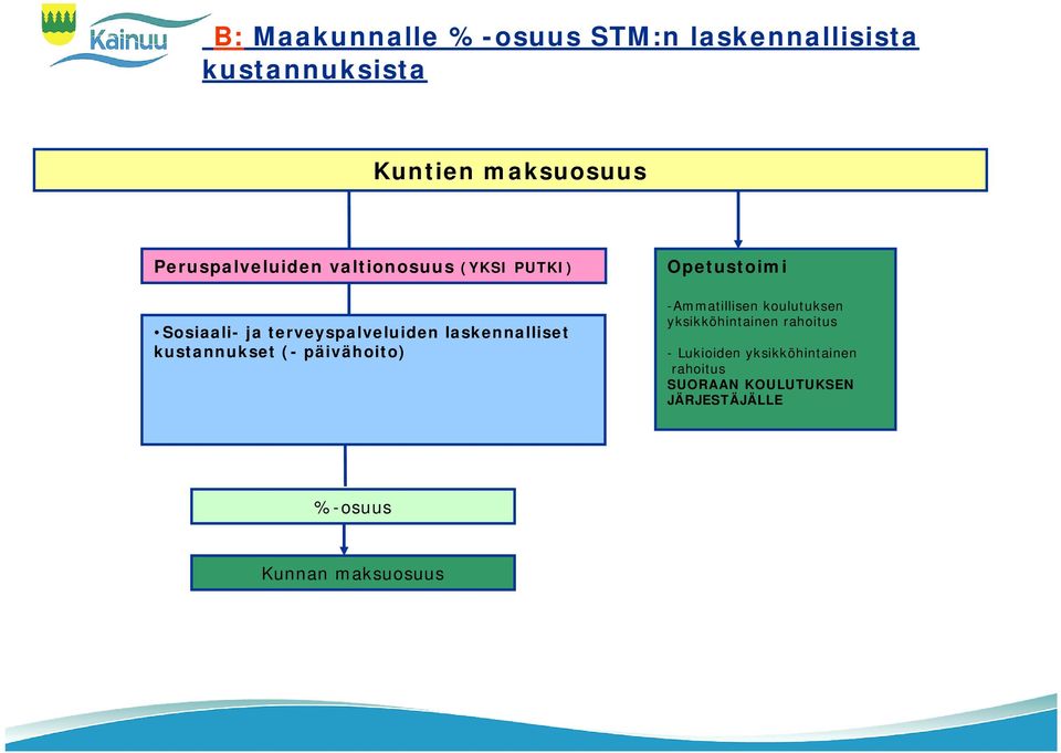 kustannukset (- päivähoito) Opetustoimi -Ammatillisen koulutuksen yksikköhintainen