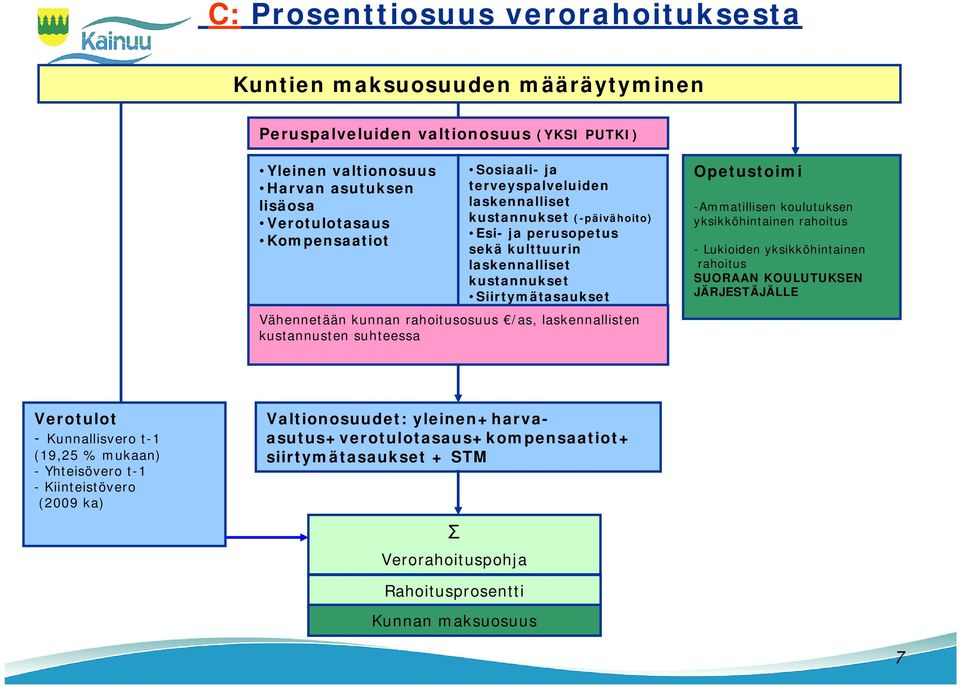 laskennallisten kustannusten suhteessa Opetustoimi -Ammatillisen koulutuksen yksikköhintainen rahoitus - Lukioiden yksikköhintainen rahoitus SUORAAN KOULUTUKSEN JÄRJESTÄJÄLLE Verotulot -