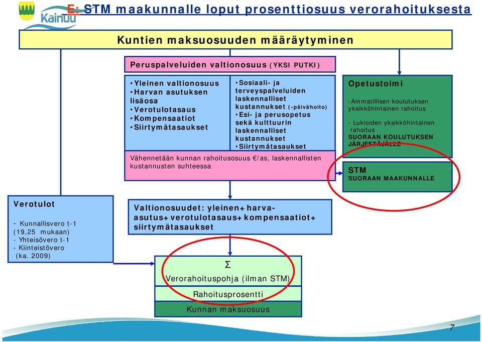 kunnan rahoitusosuus /as, laskennallisten kustannusten suhteessa Opetustoimi -Ammatillisen koulutuksen yksikköhintainen rahoitus - Lukioiden yksikköhintainen rahoitus SUORAAN KOULUTUKSEN