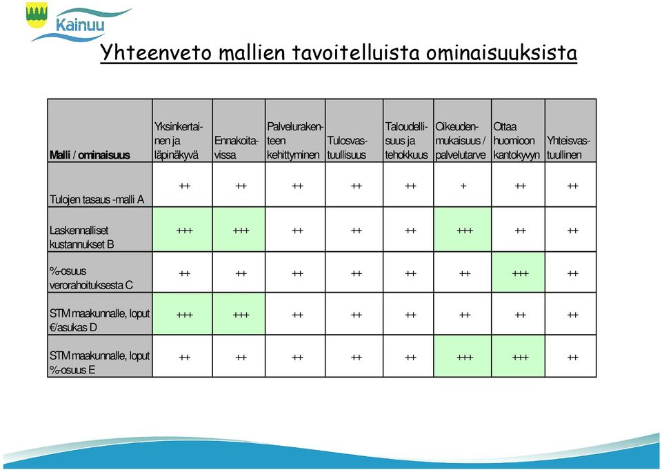 Yhteisvastuullinen Tulojen tasaus -malli A Laskennalliset kustannukset B %-osuus verorahoituksesta C STM maakunnalle, loput /asukas D