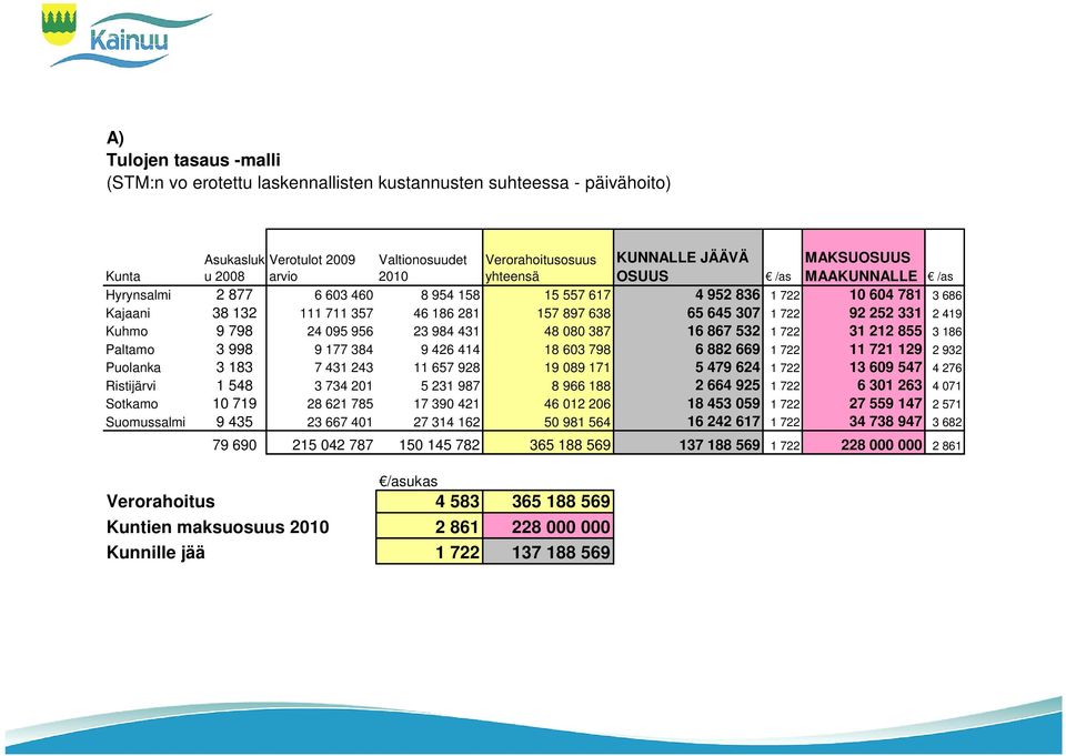 2 419 Kuhmo 9 798 24 095 956 23 984 431 48 080 387 16 867 532 1 722 31 212 855 3 186 Paltamo 3 998 9 177 384 9 426 414 18 603 798 6 882 669 1 722 11 721 129 2 932 Puolanka 3 183 7 431 243 11 657 928