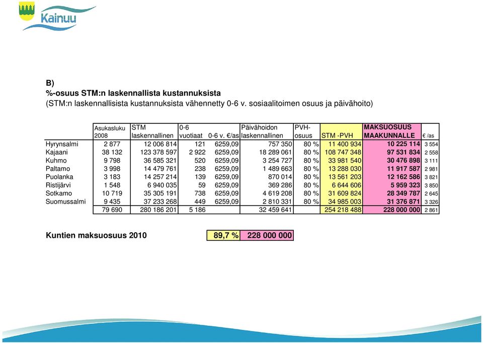 /as laskennallinen PVHosuus STM -PVH MAKSUOSUUS MAAKUNNALLE /as Hyrynsalmi 2 877 12 006 814 121 6259,09 757 350 80 % 11 400 934 10 225 114 3 554 Kajaani 38 132 123 378 597 2 922 6259,09 18 289 061 80