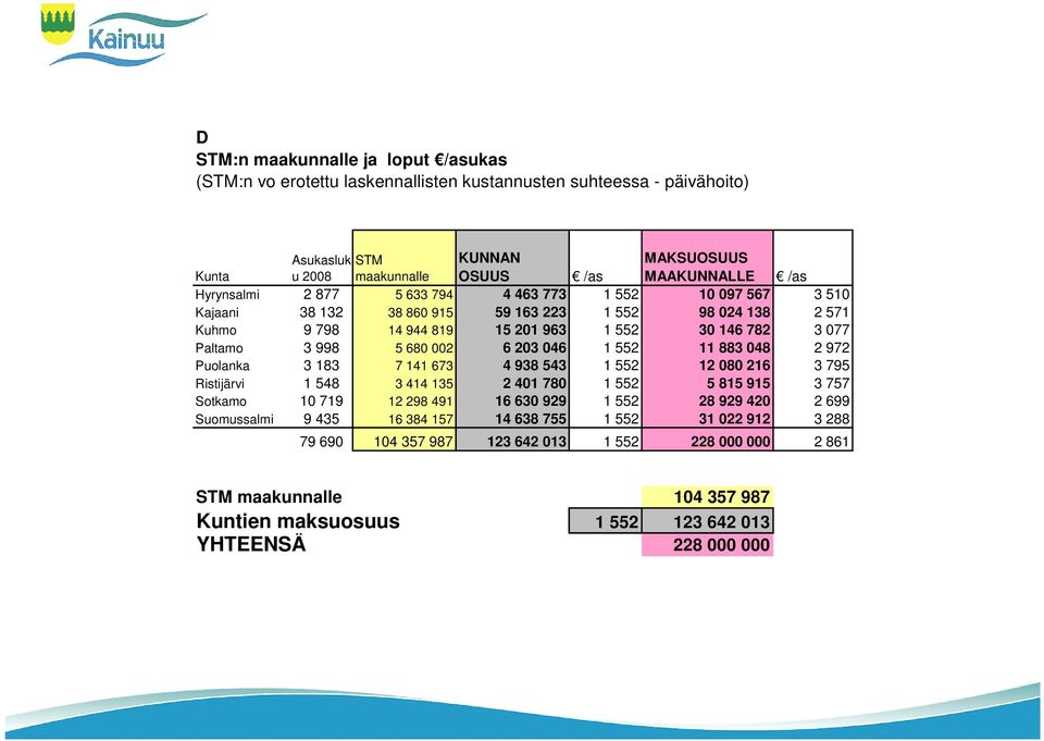 002 6 203 046 1 552 11 883 048 2 972 Puolanka 3 183 7 141 673 4 938 543 1 552 12 080 216 3 795 Ristijärvi 1 548 3 414 135 2 401 780 1 552 5 815 915 3 757 Sotkamo 10 719 12 298 491 16 630 929 1 552 28