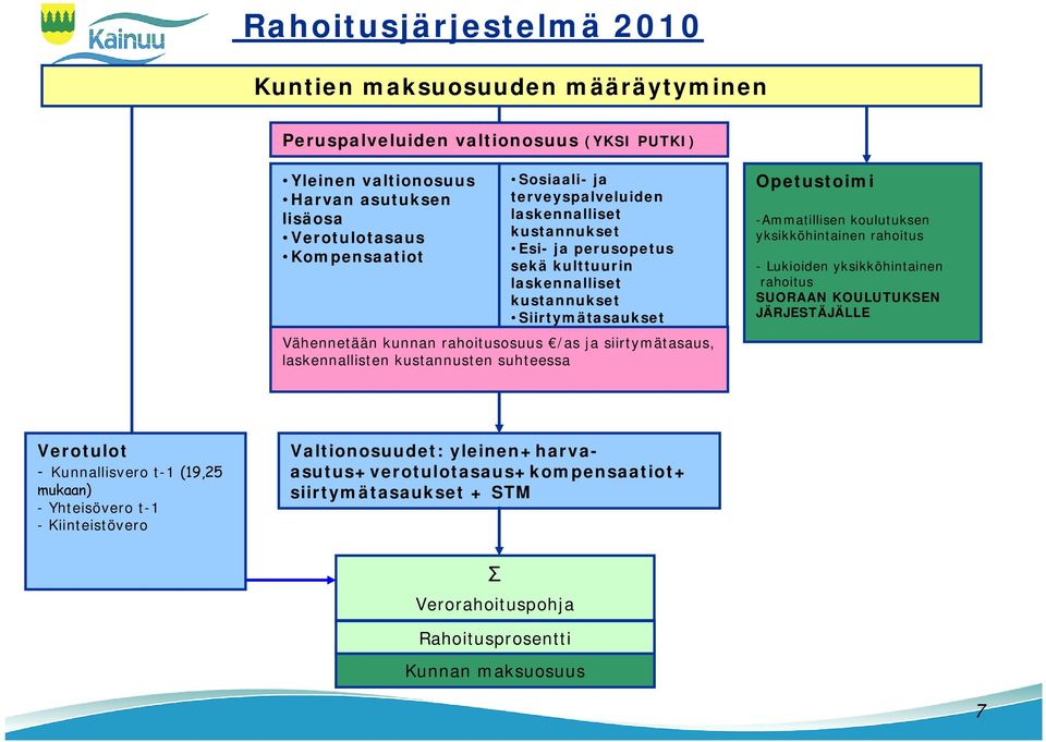 laskennallisten kustannusten suhteessa Opetustoimi -Ammatillisen koulutuksen yksikköhintainen rahoitus - Lukioiden yksikköhintainen rahoitus SUORAAN KOULUTUKSEN JÄRJESTÄJÄLLE Verotulot -