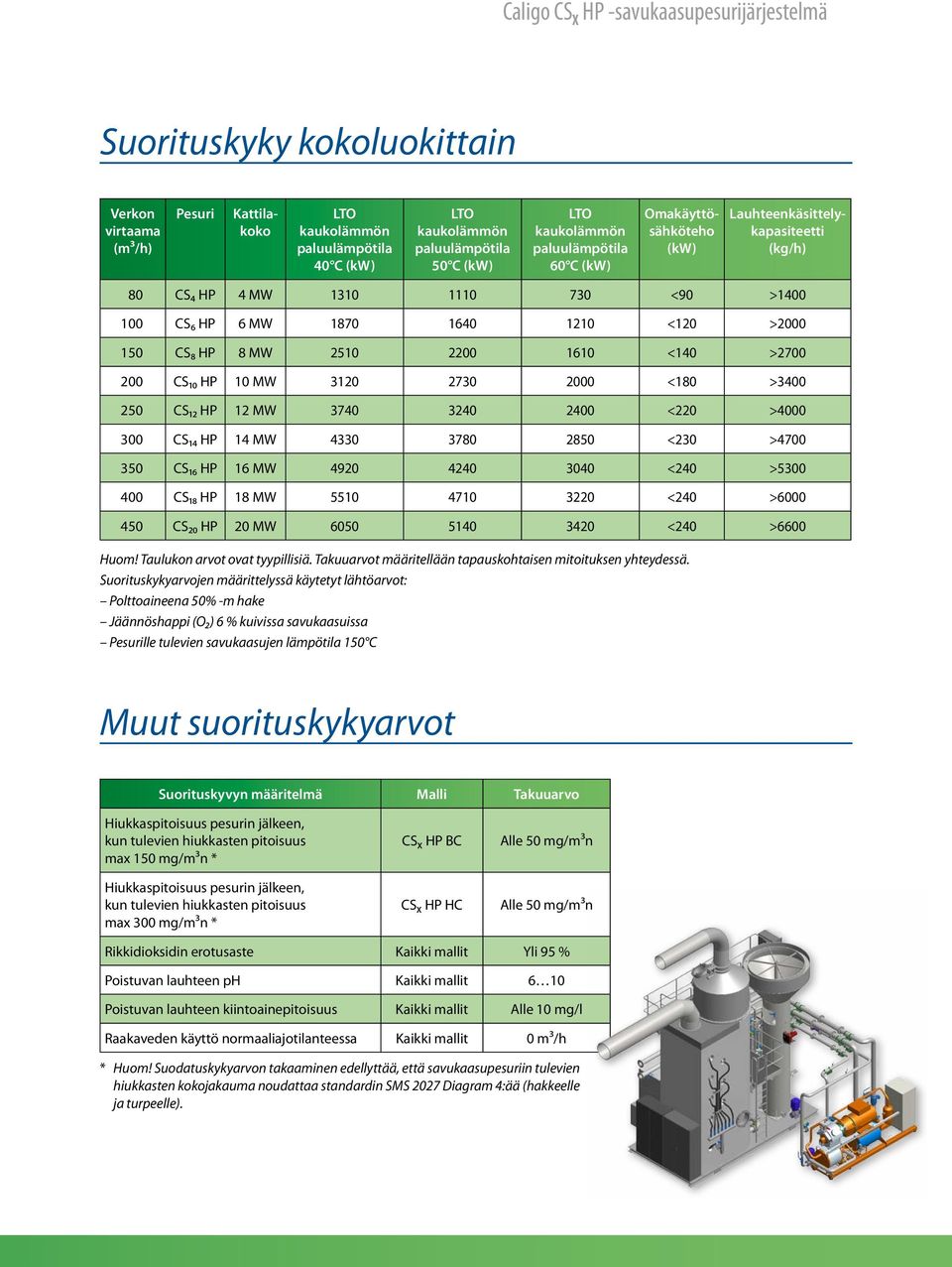 2200 1610 <140 >2700 200 CS₁₀ HP 10 MW 3120 2730 2000 <180 >3400 250 CS₁₂ HP 12 MW 3740 3240 2400 <220 >4000 300 CS₁₄ HP 14 MW 4330 3780 2850 <230 >4700 350 CS₁₆ HP 16 MW 4920 4240 3040 <240 >5300