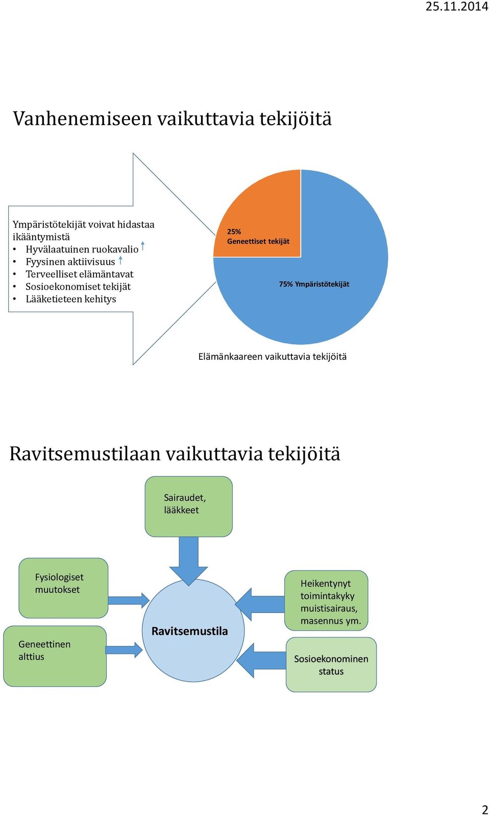 Ympäristötekijät 75% Ympäristötekijät Elämänkaareen vaikuttavia tekijöitä Ravitsemustilaan vaikuttavia tekijöitä Sairaudet,