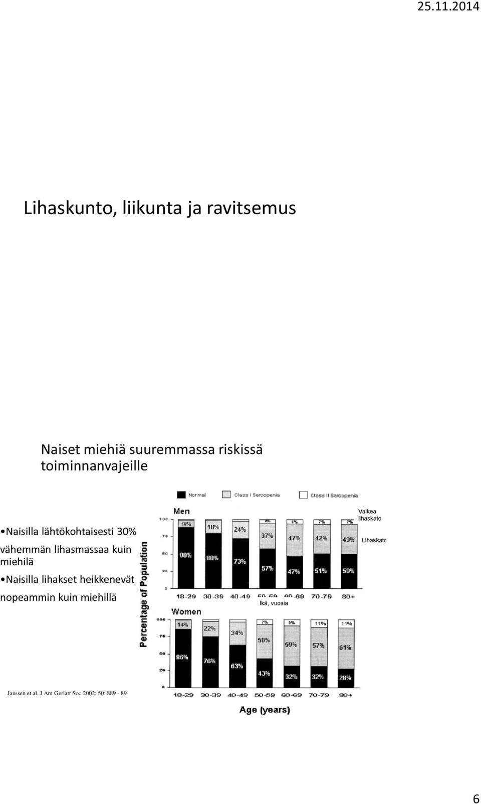 miehilä Naisilla lihakset heikkenevät nopeammin kuin miehillä Ikä, vuosia