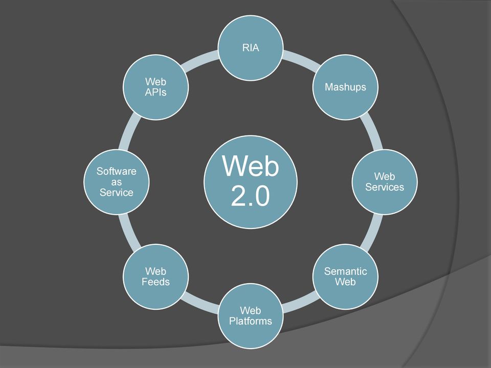 2.0 Web Services Web