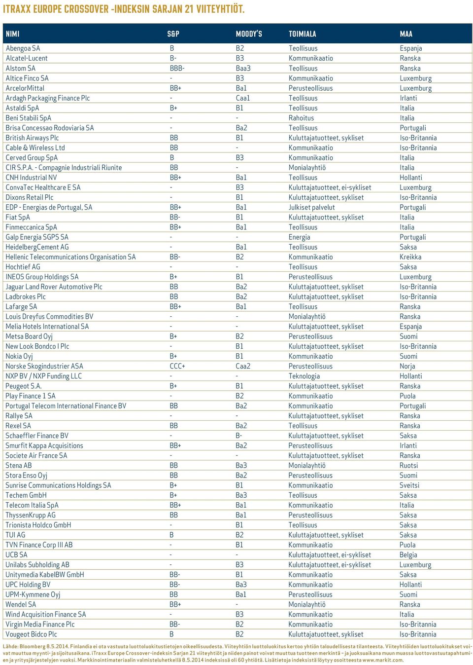 ArcelorMittal BB+ Ba1 Perusteollisuus Luxemburg Ardagh Packaging Finance Plc - Caa1 Teollisuus Irlanti Astaldi SpA B+ B1 Teollisuus Italia Beni Stabili SpA - - Rahoitus Italia Brisa Concessao