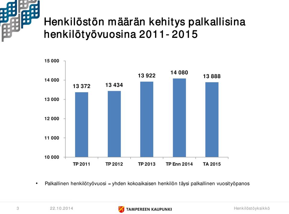 10 000 TP 2011 TP 2012 TP 2013 TP Enn 2014 TA 2015 Palkallinen