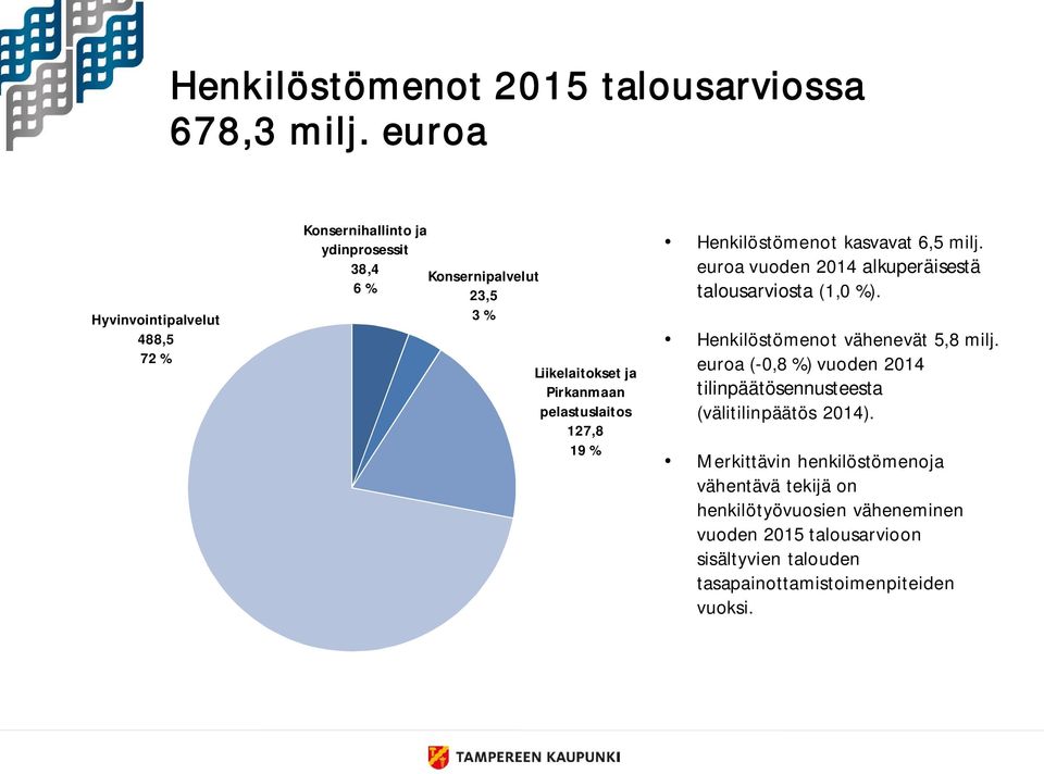 pelastuslaitos 127,8 19 % Henkilöstömenot kasvavat 6,5 milj. euroa vuoden 2014 alkuperäisestä talousarviosta (1,0 %).