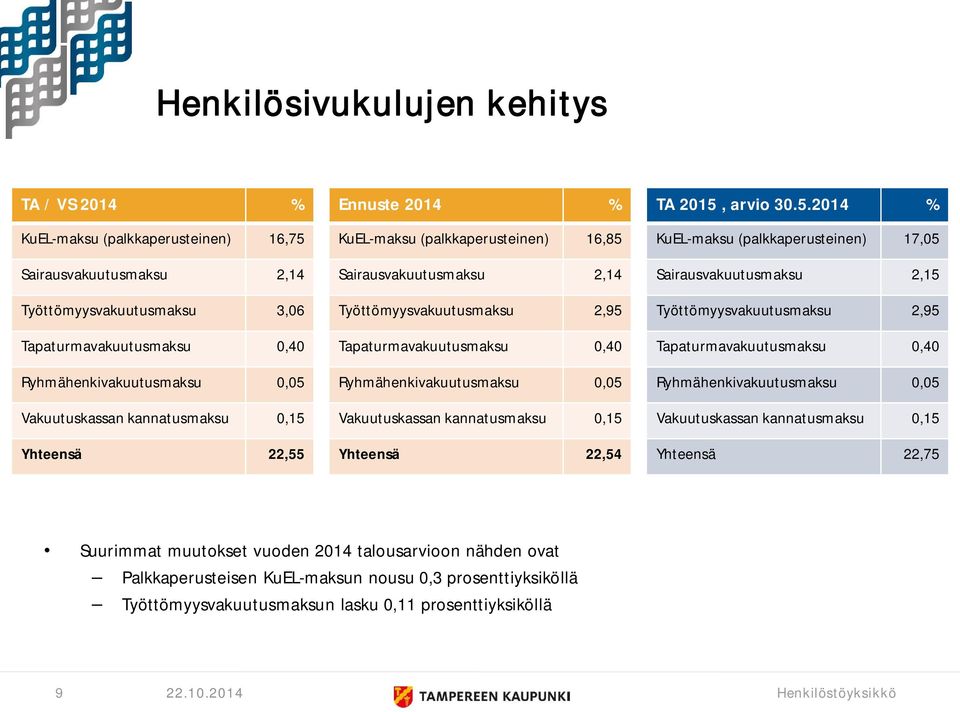 Ryhmähenkivakuutusmaksu 0,05 