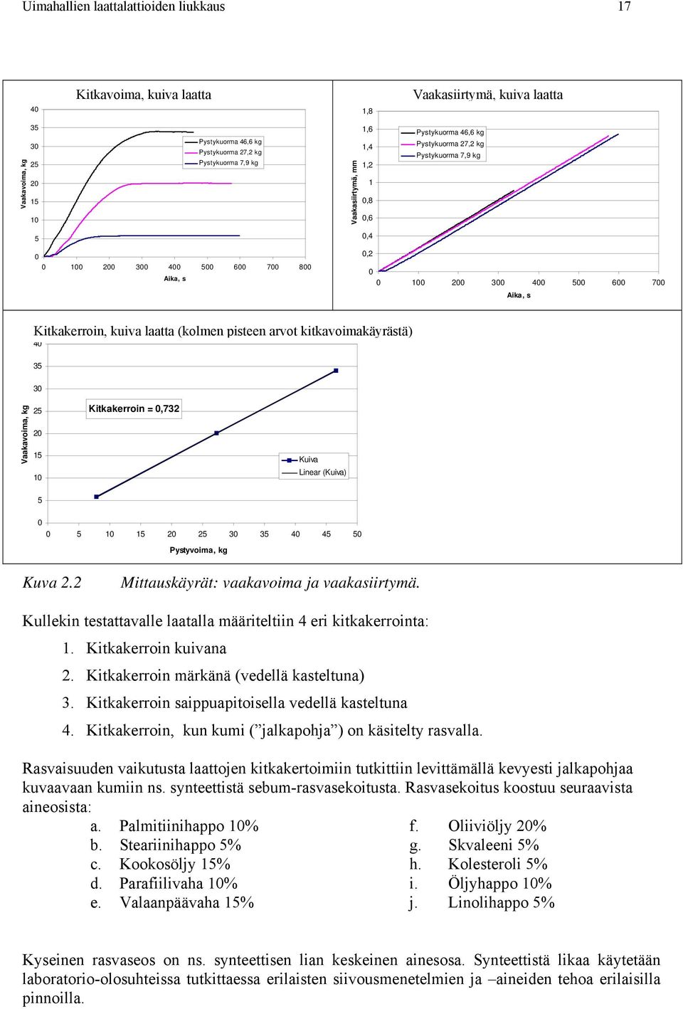 7 8 Aika, s,2 1 2 3 4 5 6 7 Aika, s Kitkakerroin, Kitkakerroin, kuiva laatta Croma (kolmen II Non-Slip, pisteen 69i-322H, arvot kuiva kitkavoimakäyrästä) 4 35 3 Vaakavoima, kg 25 2 15 1 Kitkakerroin