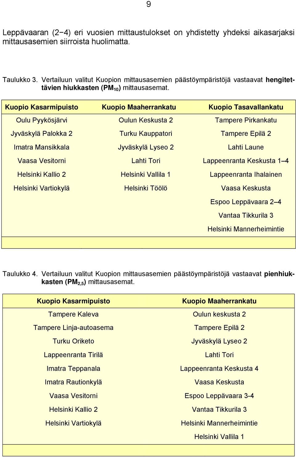 Kuopio Kasarmipuisto Kuopio Maaherrankatu Kuopio Tasavallankatu Oulu Pyykösjärvi Oulun Keskusta 2 Tampere Pirkankatu Jyväskylä Palokka 2 Turku Kauppatori Tampere Epilä 2 Imatra Mansikkala Jyväskylä