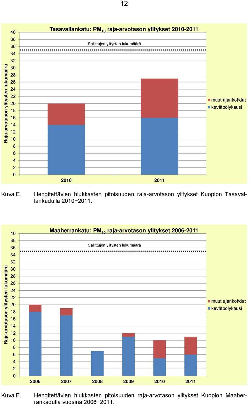 Raja-arvotason ylitysten lukumäärä 40 38 36 34 32 30 28 26 24 22 20 18 16 14 12 10 8 6 4 2 0 Maaherrankatu: PM 10 raja-arvotason ylitykset 2006-2011 Sallittujen ylitysten