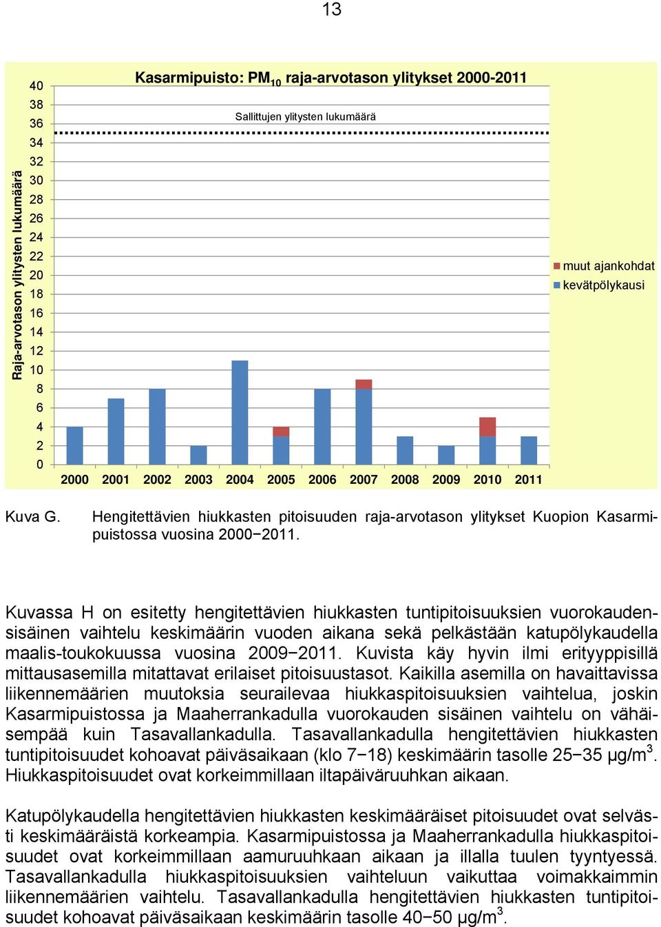 Kuvassa H on esitetty hengitettävien hiukkasten tuntipitoisuuksien vuorokaudensisäinen vaihtelu keskimäärin vuoden aikana sekä pelkästään katupölykaudella maalis-toukokuussa vuosina 2009 2011.