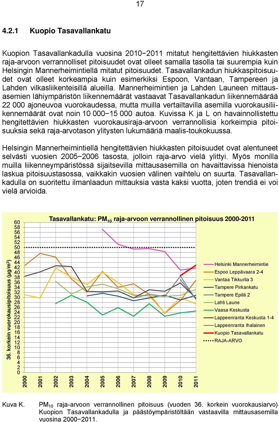 Mannerheimintiellä mitatut pitoisuudet. Tasavallankadun hiukkaspitoisuudet ovat olleet korkeampia kuin esimerkiksi Espoon, Vantaan, Tampereen ja Lahden vilkasliikenteisillä alueilla.
