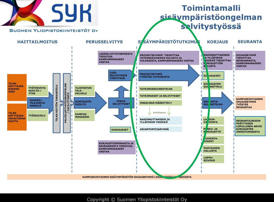 TARVITAAN PROJEKTIRYHMÄ TYÖSTÄÄ TUTKIMUSTA KOKEMA OIRE TYÖTERVEYS- HUOLTO / YTHS ESIMIES/ TILAYHDYS- HENKILÖ YLIOPISTON TILA- PALVELU KIINTEISTÖ- HUOLTO PERUS- SELVITYKSET TUTKIMUSSUUNNITELMA