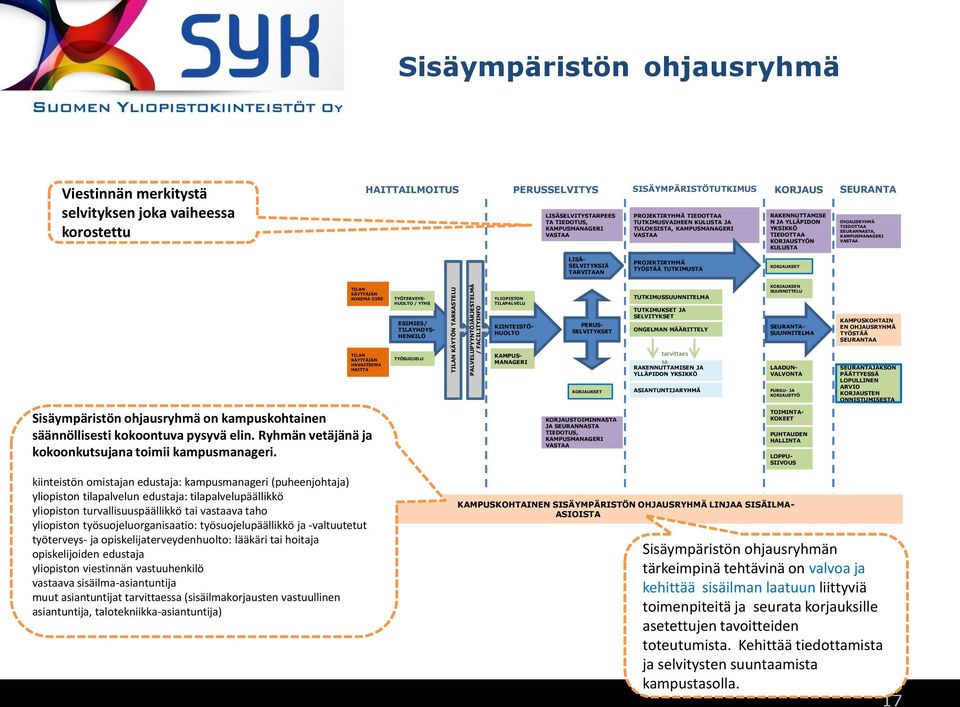 KORJAUSTYÖN KULUSTA LISÄ- SELVITYKSIÄ TARVITAAN PROJEKTIRYHMÄ TYÖSTÄÄ TUTKIMUSTA KOKEMA OIRE TYÖTERVEYS- HUOLTO / YTHS ESIMIES/ TILAYHDYS- HENKILÖ YLIOPISTON TILAPALVELU KIINTEISTÖ- HUOLTO KORJAUKSEN