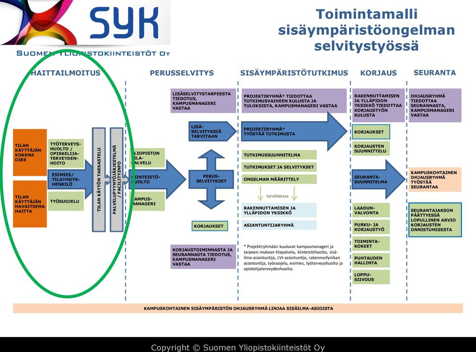 TARVITAAN PROJEKTIRYHMÄ* TYÖSTÄÄ TUTKIMUSTA KOKEMA OIRE TYÖTERVEYS- HUOLTO / OPISKELIJA- TERVEYDEN- HOITO ESIMIES/ TILAYHDYS- HENKILÖ YLIOPISTON TILA- PALVELU KIINTEISTÖ- HUOLTO PERUS- SELVITYKSET