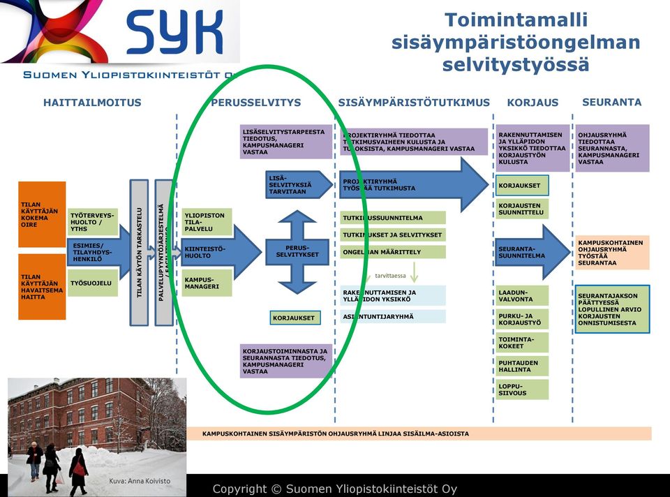 TARVITAAN PROJEKTIRYHMÄ TYÖSTÄÄ TUTKIMUSTA KOKEMA OIRE TYÖTERVEYS- HUOLTO / YTHS ESIMIES/ TILAYHDYS- HENKILÖ YLIOPISTON TILA- PALVELU KIINTEISTÖ- HUOLTO PERUS- SELVITYKSET TUTKIMUSSUUNNITELMA